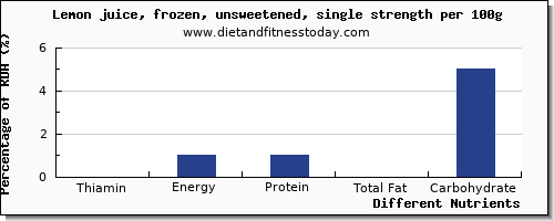 chart to show highest thiamin in thiamine in lemon juice per 100g